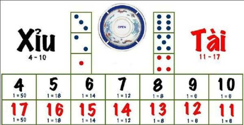Các Loại Cược Trong Tài Xỉu